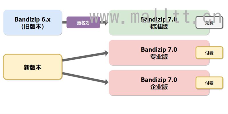解压缩软件Bandizip_v7.29 正式版破解专业版